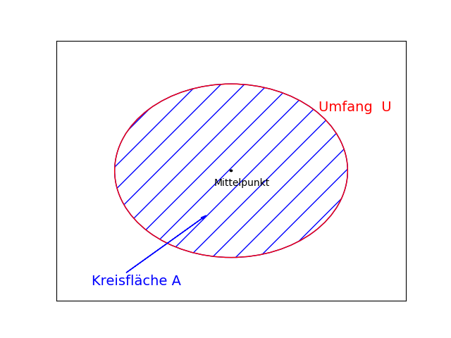 Umfang mit Kreisfläche berechnen