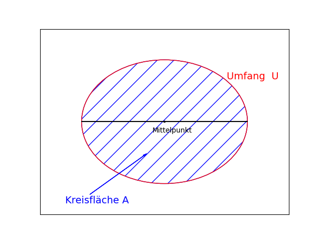 Kreisfläche mit Umfang berechnen